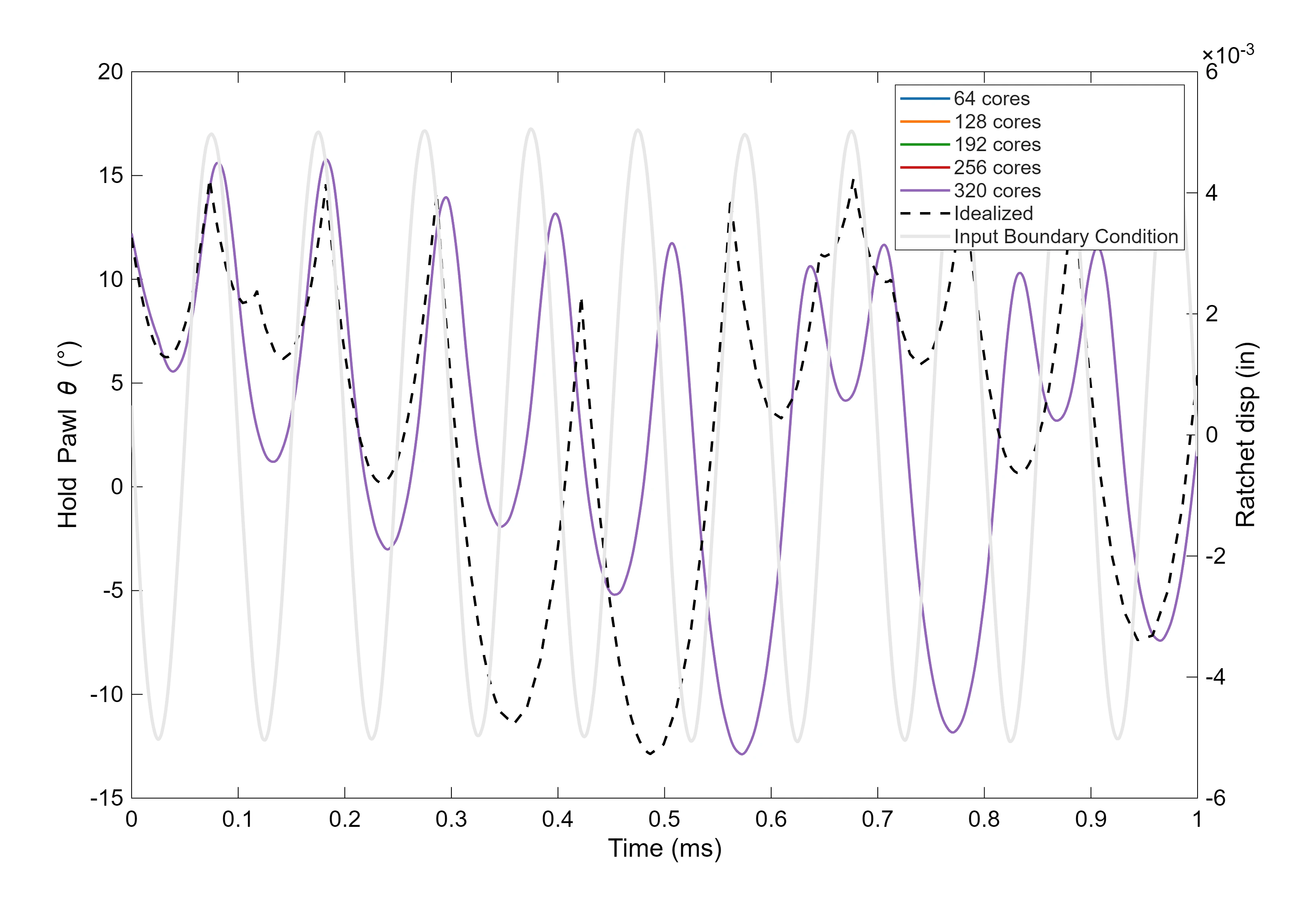 Closely overlapping pawl rotation histories for five processor allocations